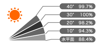 傾斜角度による発電量の違い