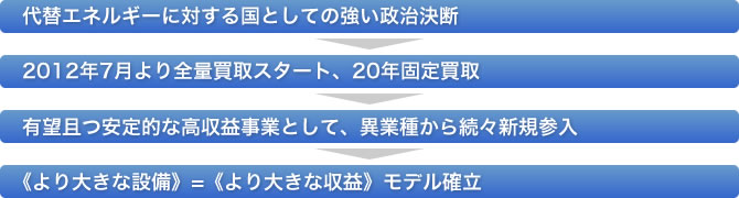 メガソーラー事業化の推移