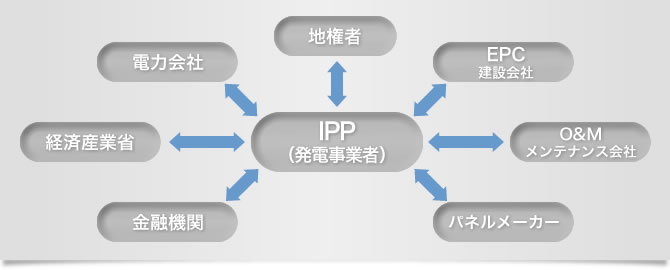 各調整を同時進行