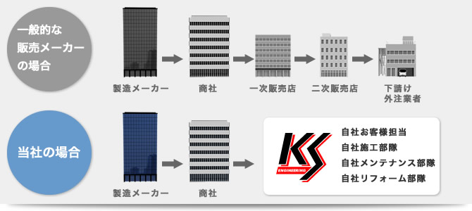 仕入れ方の違い