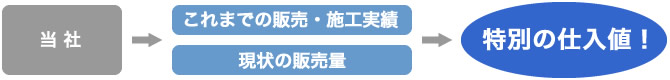 販売量の違い