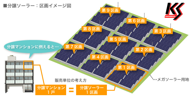 分譲ソーラー：区画イメージ図