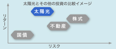 太陽光とその他の投資の比較イメージ
