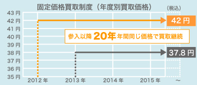 固定価格買取制度（年度別買取価格）