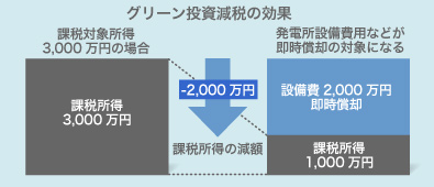 グリーン投資減税の効果