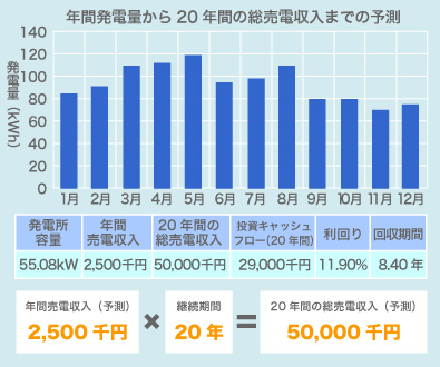 月間売電量から20年間の総売電収入までの予測