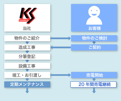 分譲ソーラーご購入の流れ