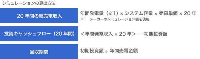 シミュレーションの算出方法