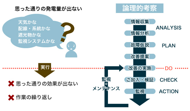 太陽光メンテナンス サービス