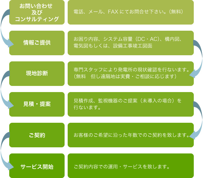 サービス導入までの流れ