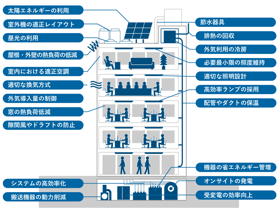 省エネ内製化