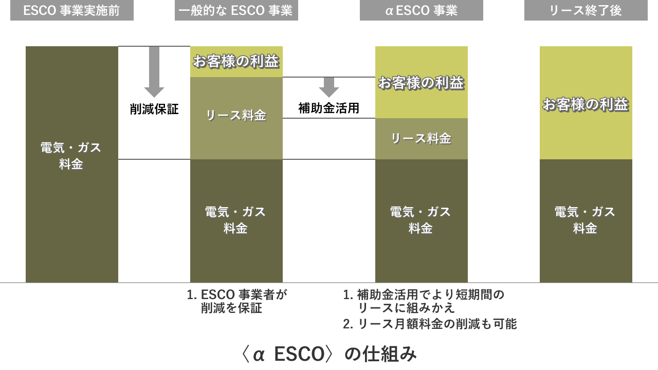 αESCO事業の仕組み