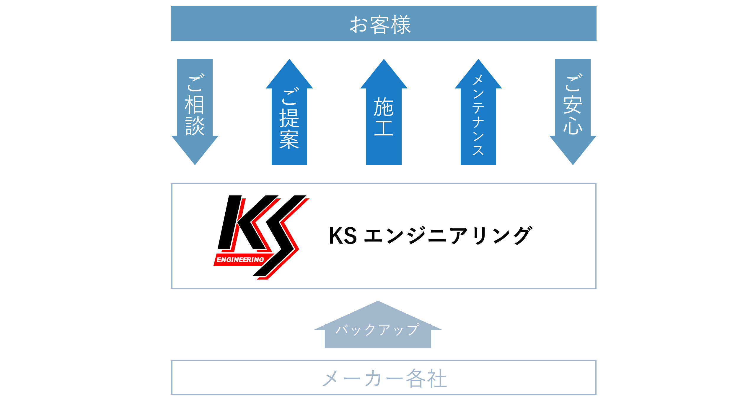 安心サービス体制