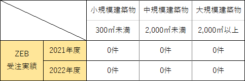 ZEB受注実績