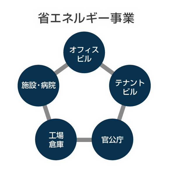 省エネルギー事業