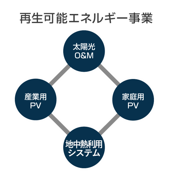 再生可能エネルギー事業