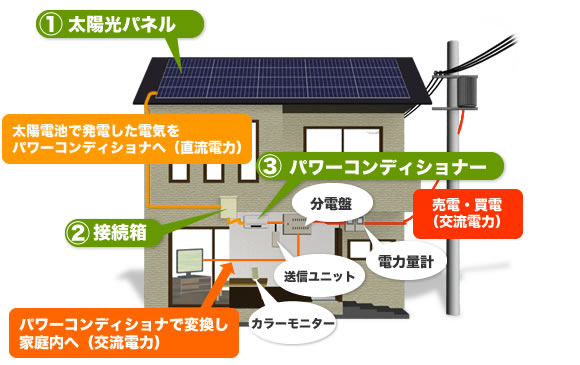 太陽光発電システム パワーコンディショナ エネルギーモニター 製品