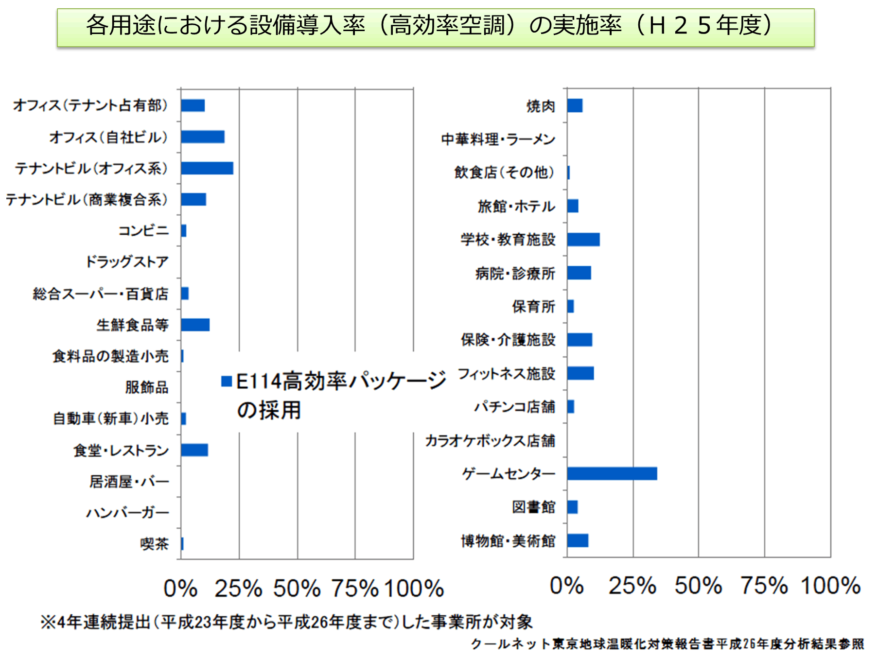 空調機器の経年劣化実績
