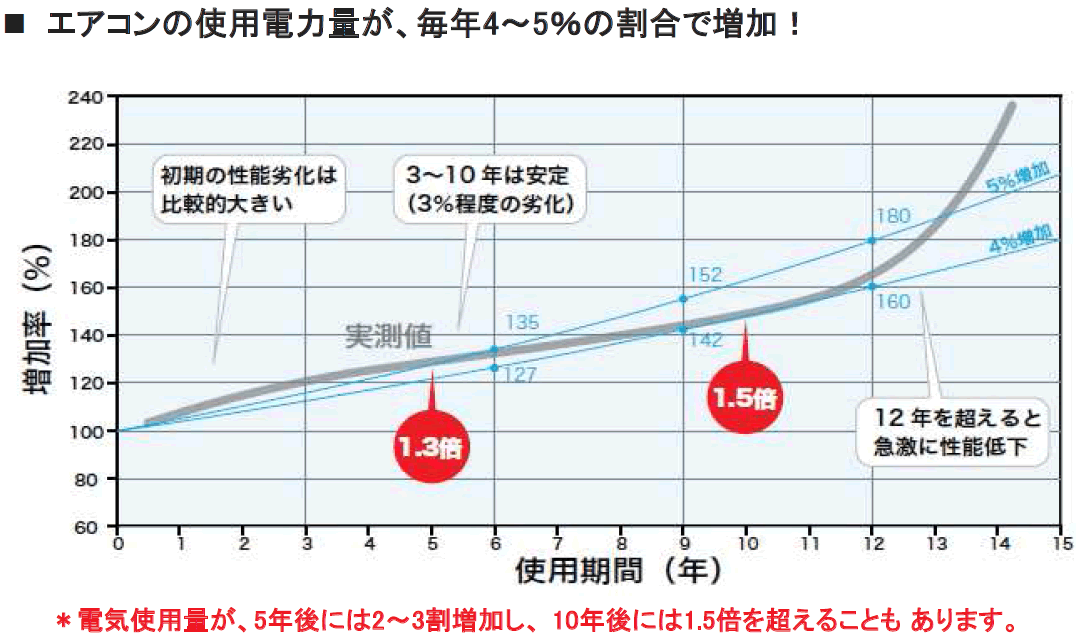 各用途における設備導入率（高効率空調）