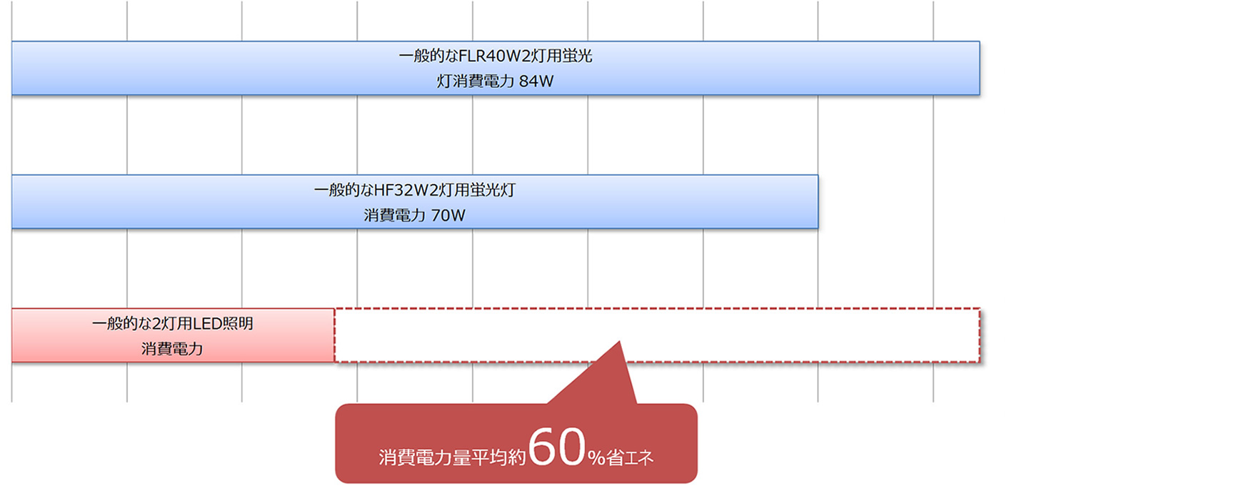 LEDと蛍光灯の比較例