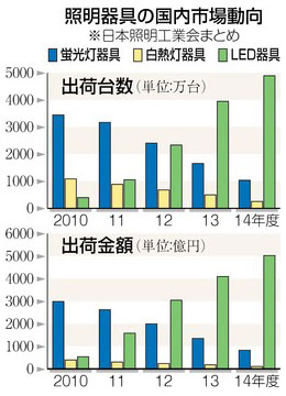照明器具の国内市場動向