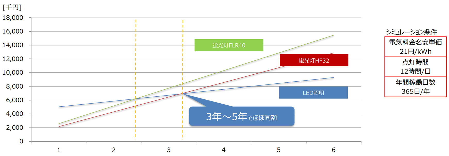 LEDと蛍光灯の比較例