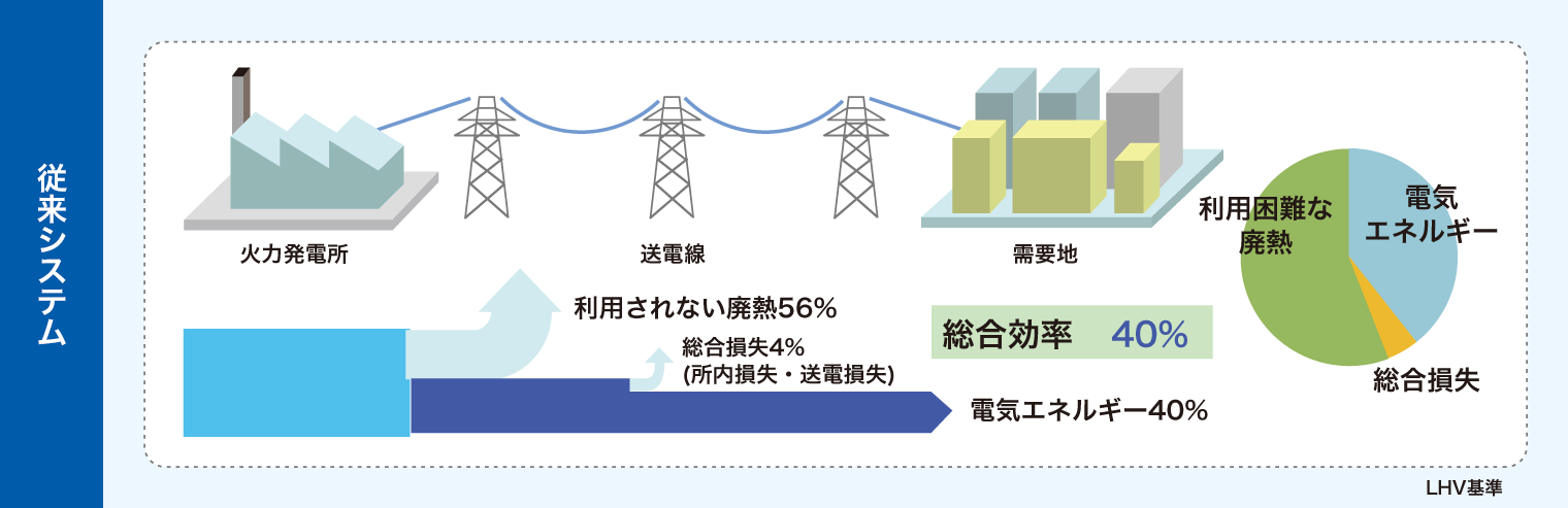 従来システム