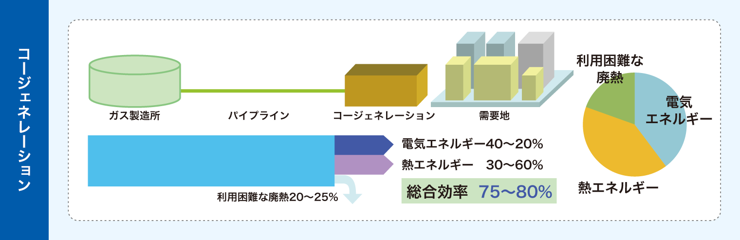 コージェネレーション