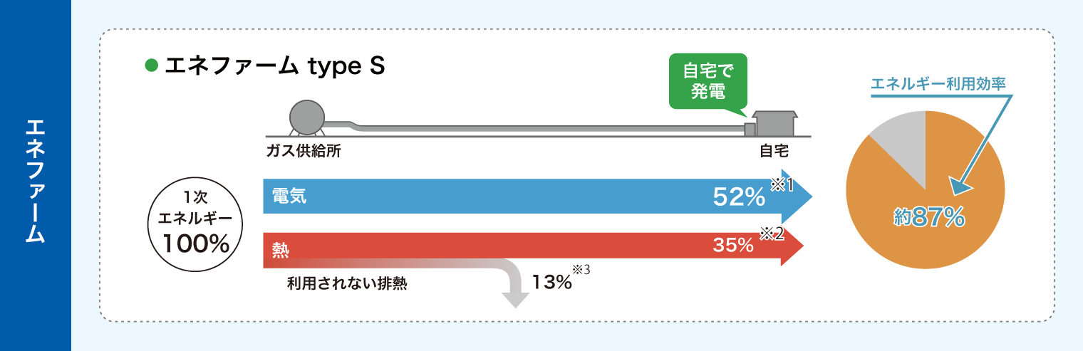 エネファーム