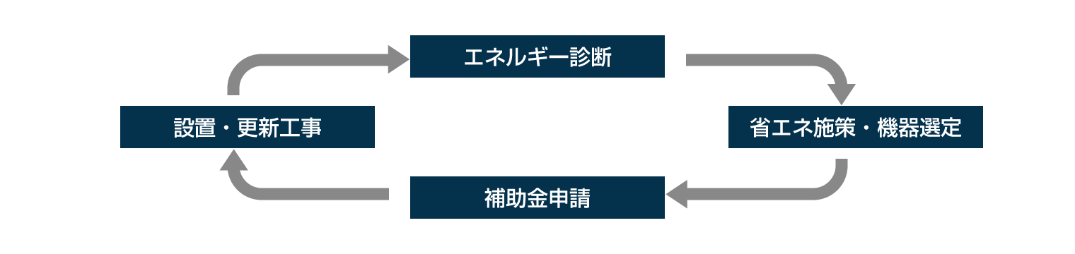 エネルギー診断→省エネ施策・機器選定→補助金申請→設置・更新工事
