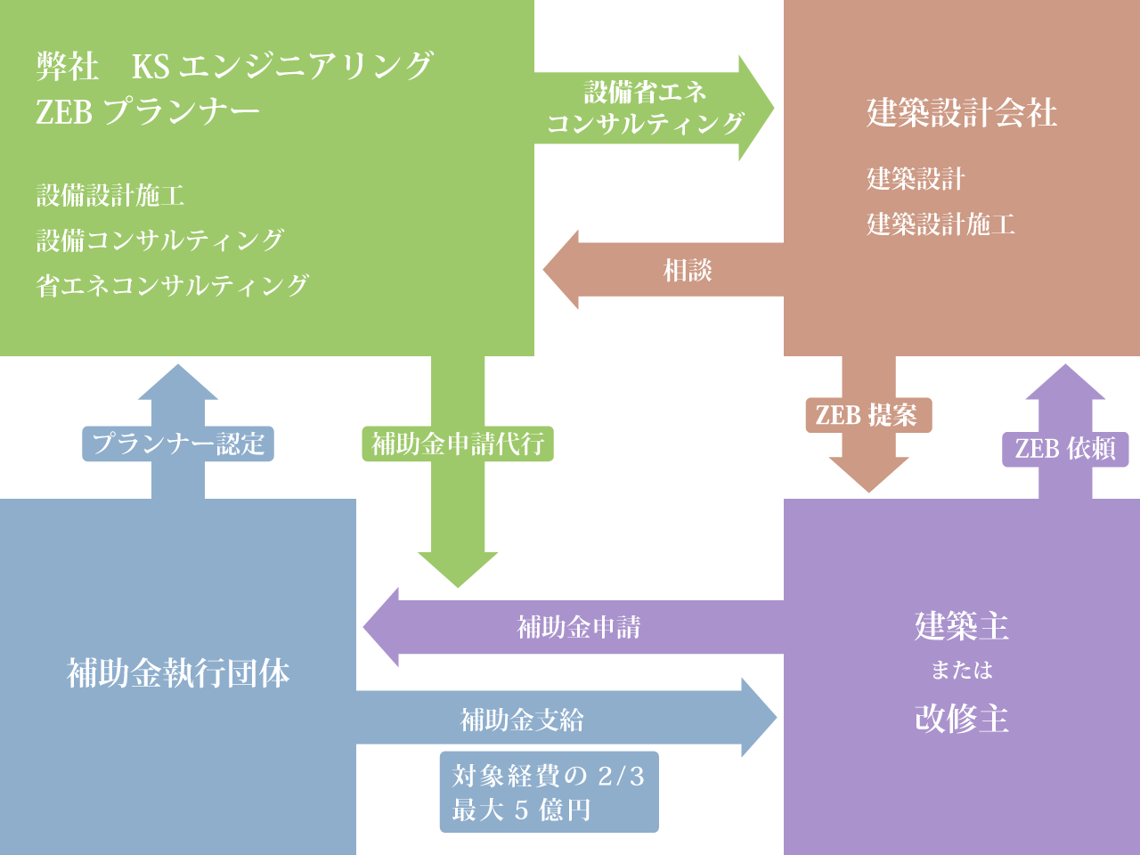 ZEBプランナーの役割と建築主とのスキーム