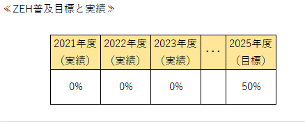 ZEB普及目標と実績