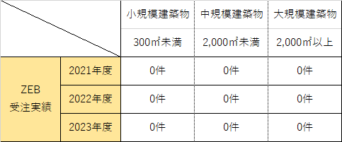 ZEB受注実績